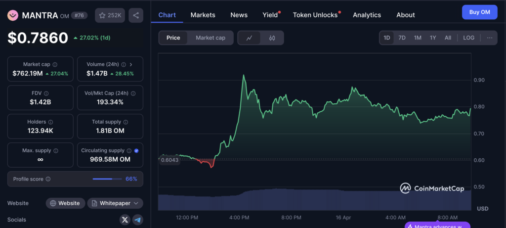نمودار قیمت و اطلاعات بازار مانترا (OM) - منبع: CoinMarketCap